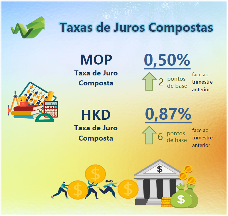 Taxas de juros compostas de Macau – 1.º Trimestre 2022
