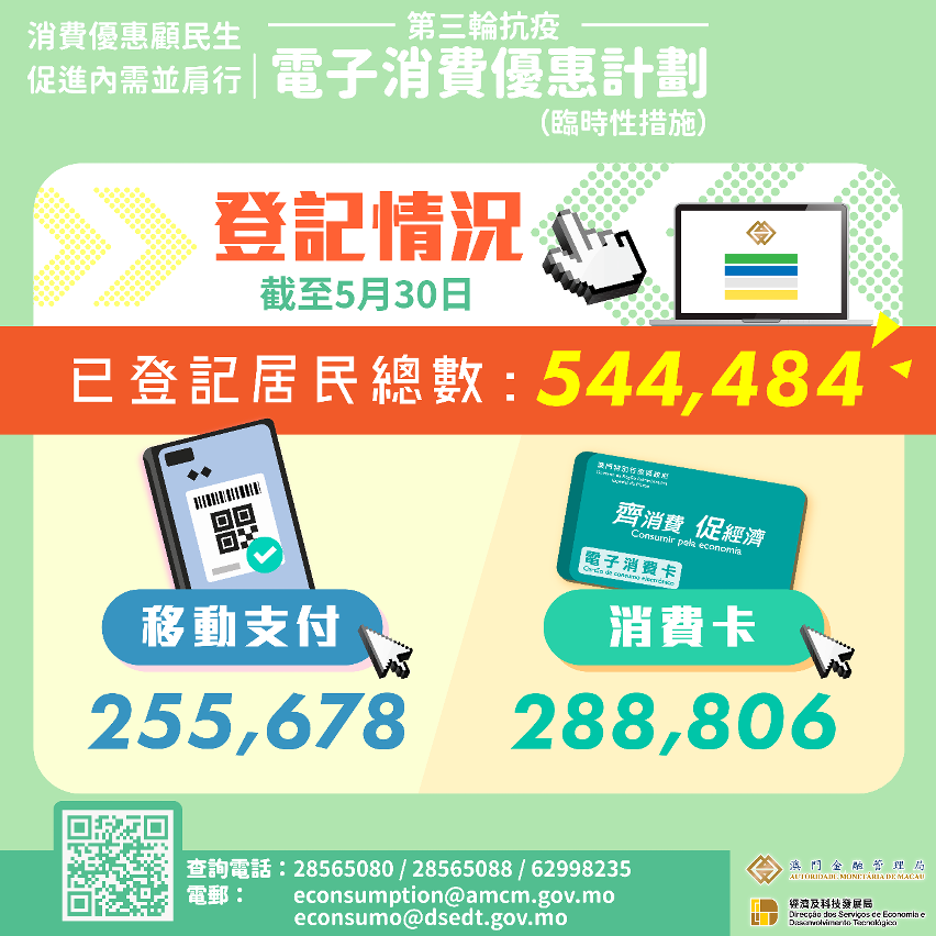 “電消優惠＂登記情況（截至5月30日）