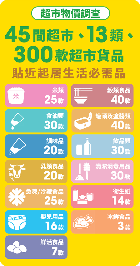 消委會調查13類共300款超市貨品價格