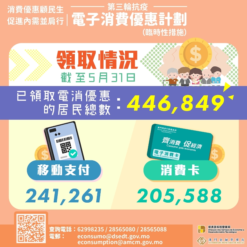 “電消優惠＂領取情況（截至5月31日）