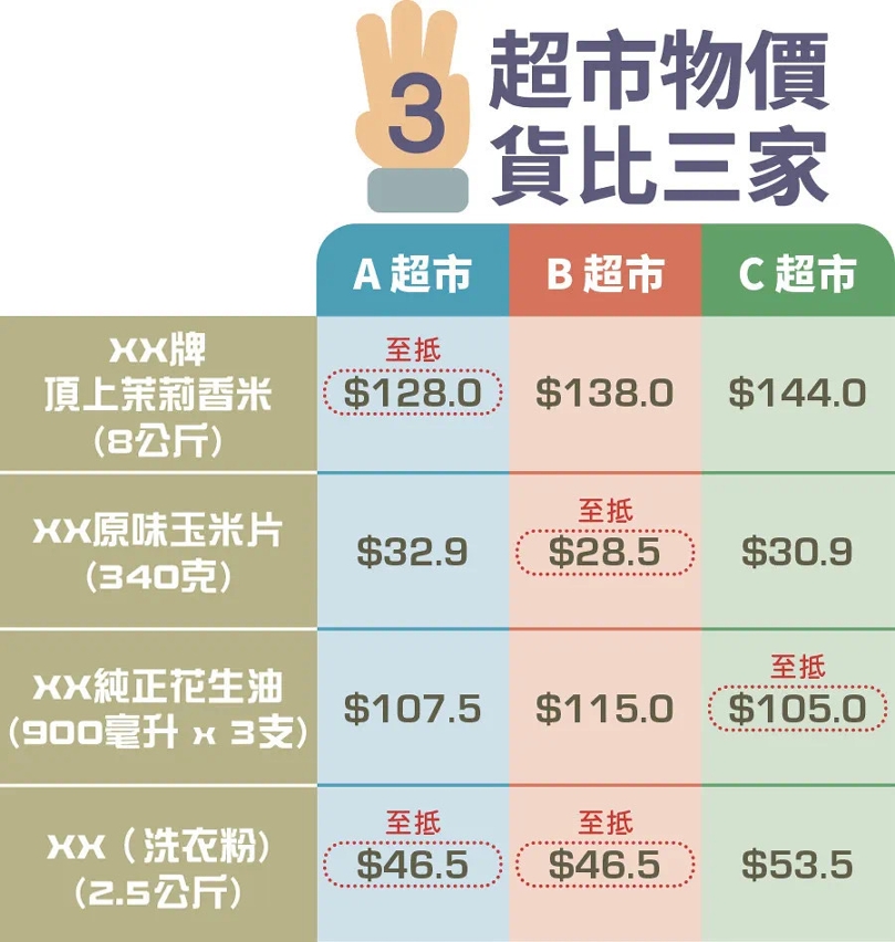 ＂情報站＂助貨比三家