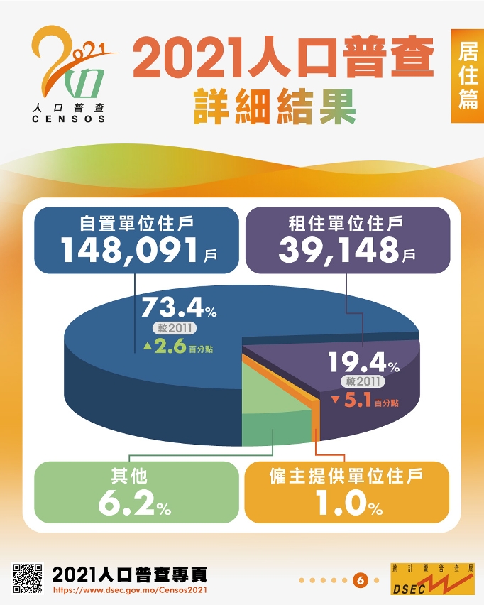 2021人口普查詳細結果 – 居住篇