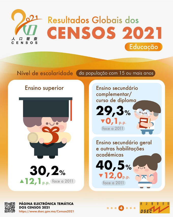 Resultados Globais dos Censos 2021 - Educação