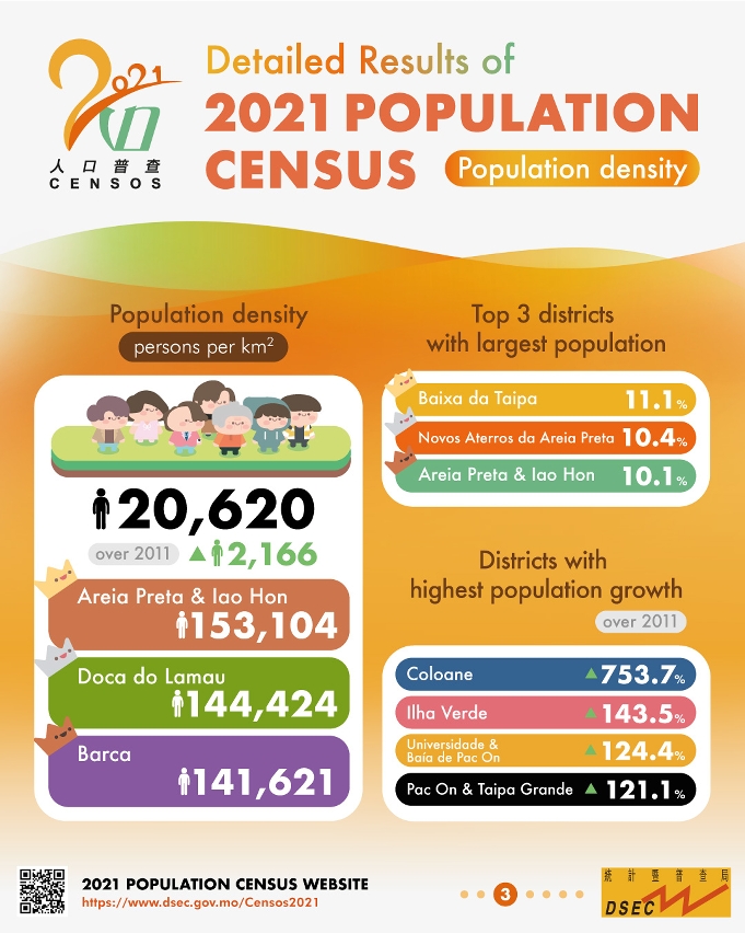 Detailed Results of 2021 Population Census - Population density