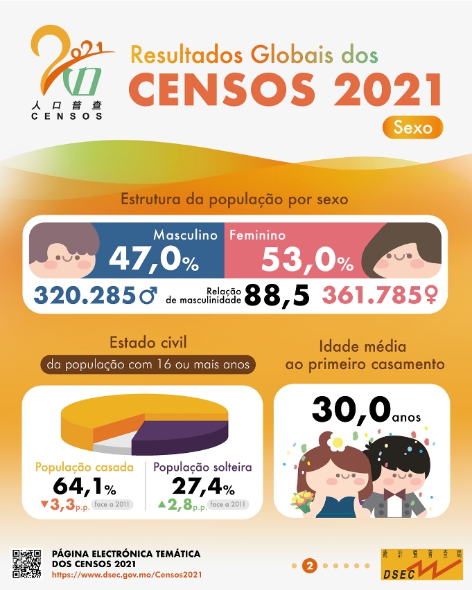 Resultados Globais dos Censos 2021 - Sexo