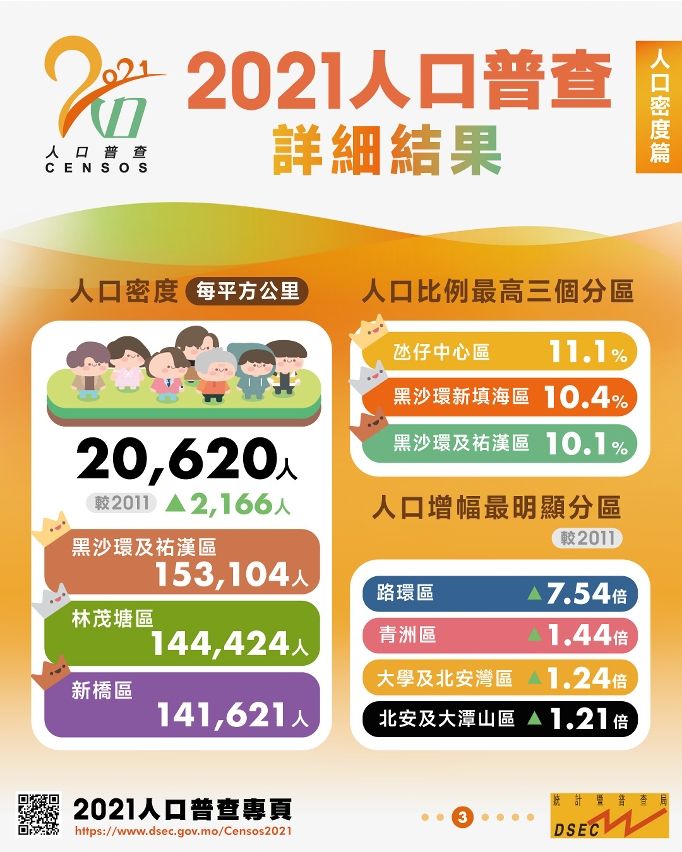 2021人口普查詳細結果 – 人口密度篇