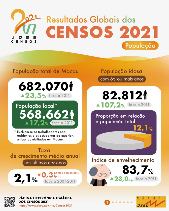 Resultados Globais dos Censos 2021 - População