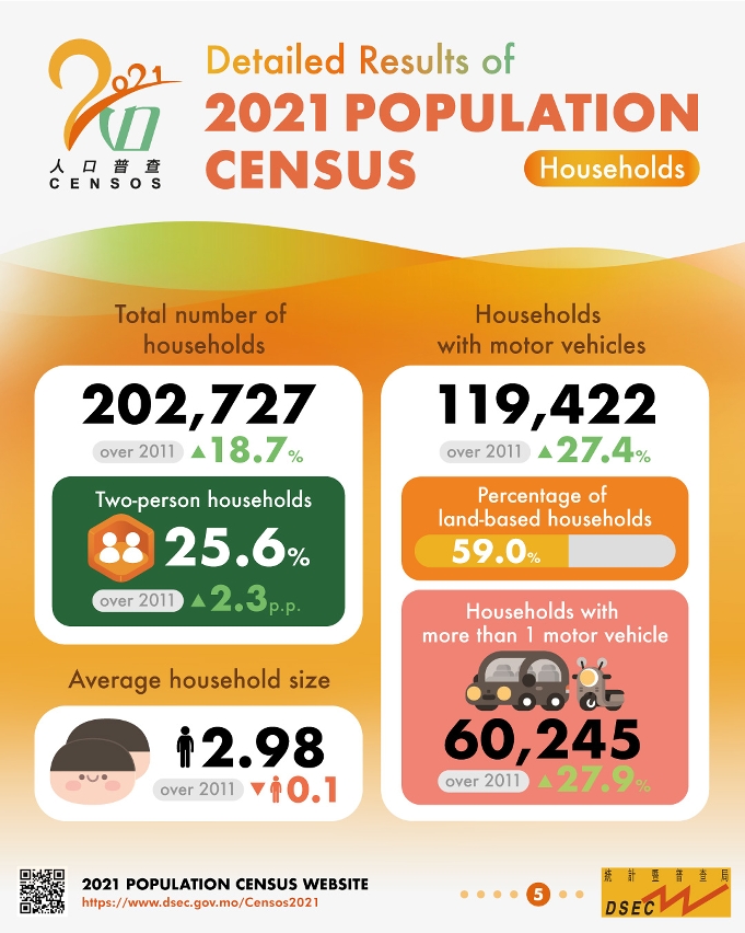 Detailed Results of 2021 Population Census - Households
