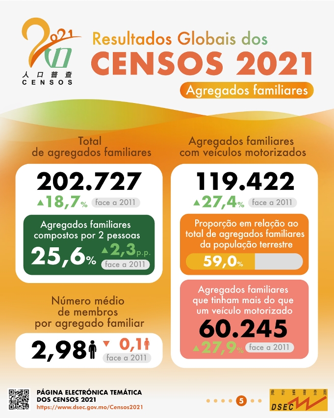 Resultados Globais dos Censos 2021 - Agregados familiares