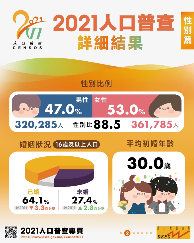 2021人口普查詳細結果 – 性別篇