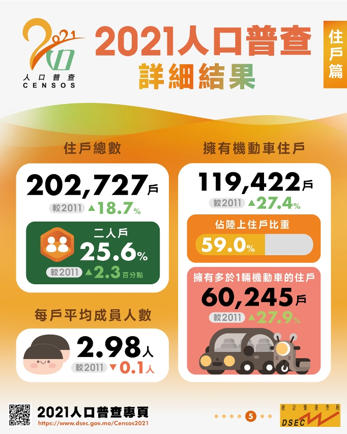 2021人口普查詳細結果 – 住戶篇