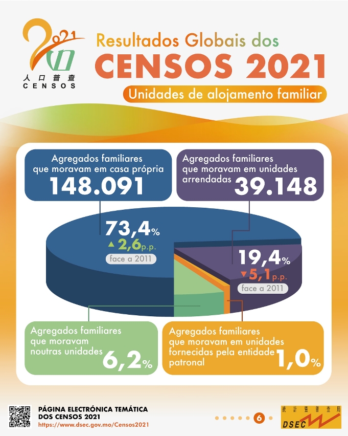 Resultados Globais dos Censos 2021 - Unidades de alojamento familiar
