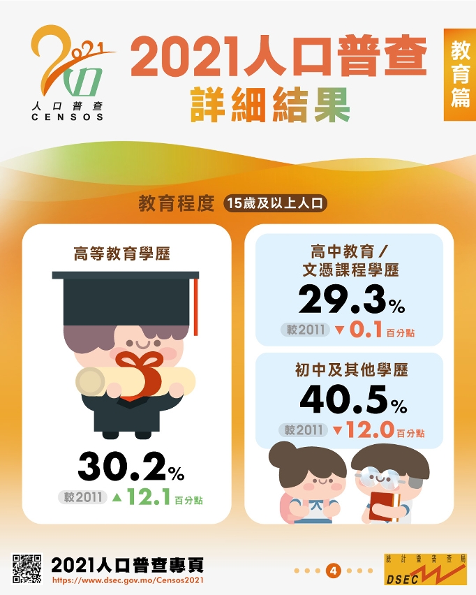 2021人口普查詳細結果 – 教育篇