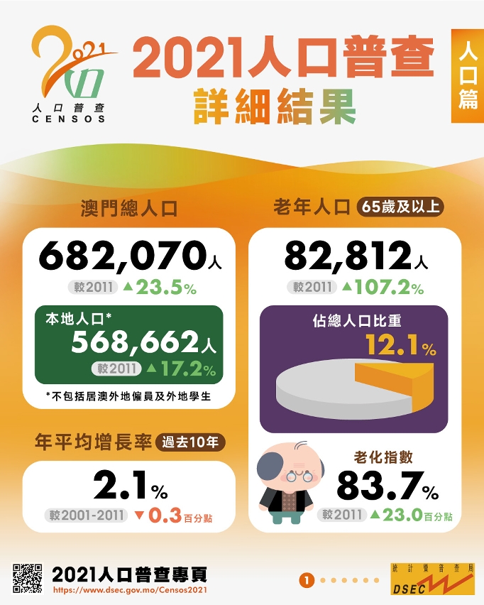 2021人口普查詳細結果 – 人口篇