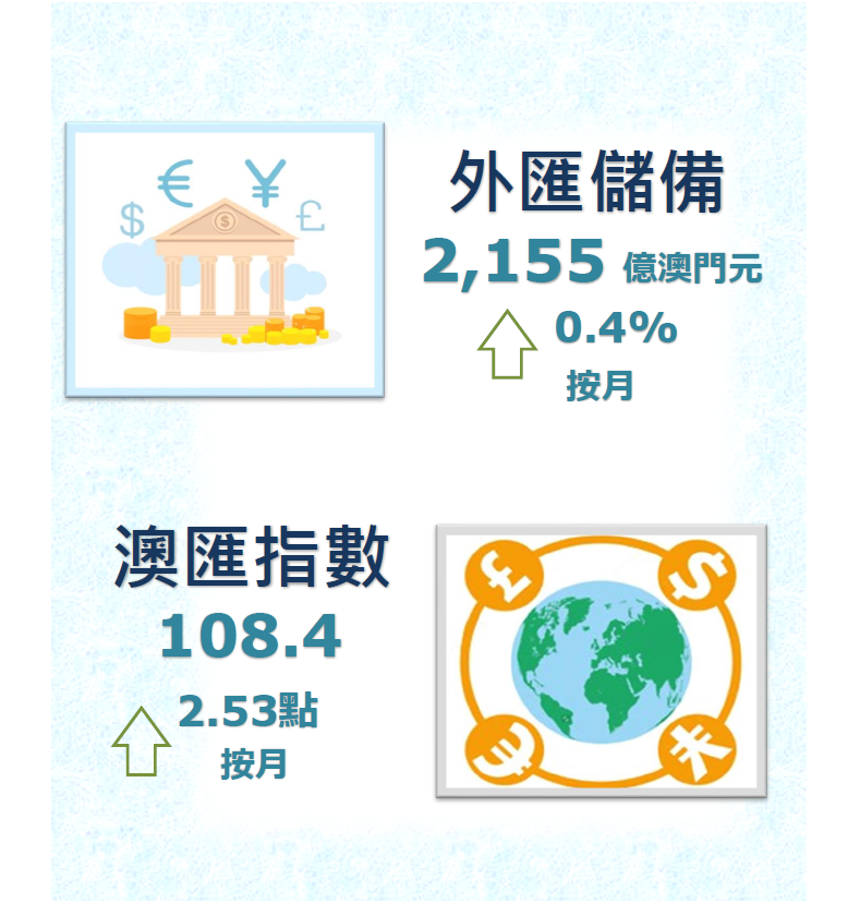 2022年5月份外匯儲備數字及澳匯指數