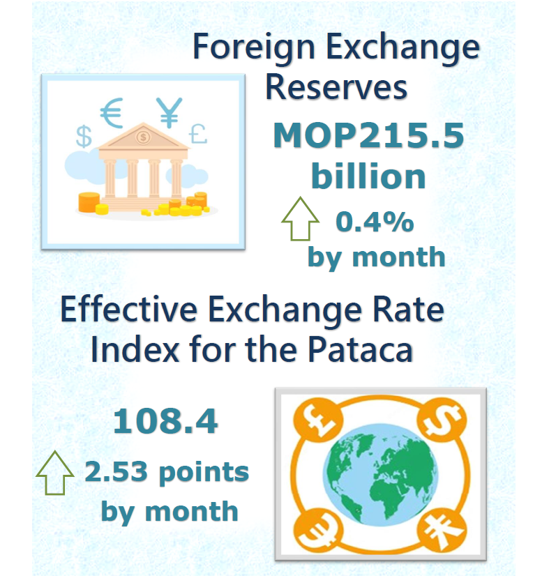 Foreign exchange reserves and nominal effective exchange rate index for the pataca – May 2022