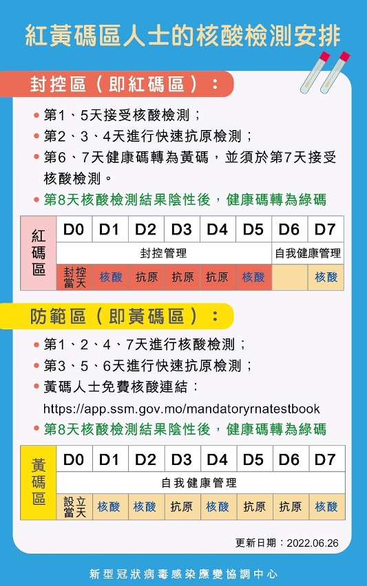 紅黃碼區人士的核酸檢測安排