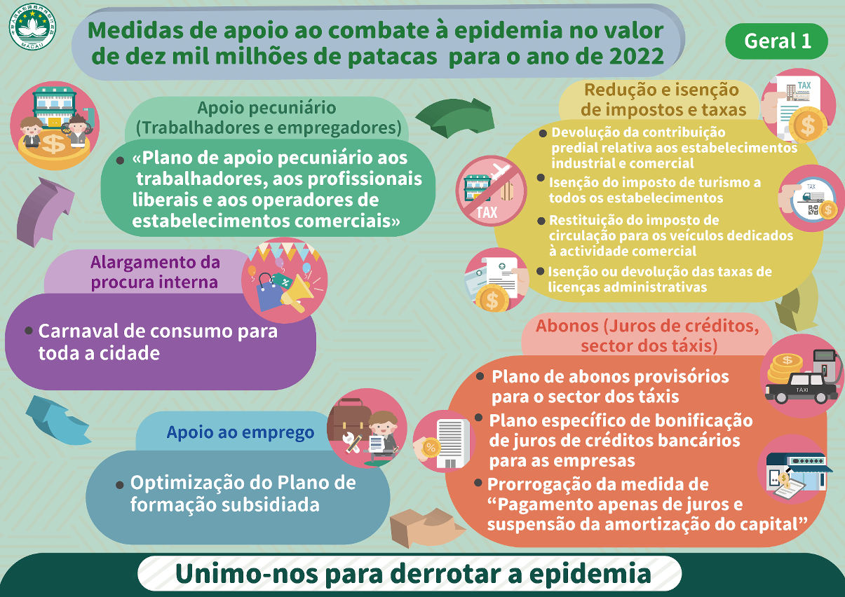 medidas de apoio ao combate à epidemia no valor de dez mil milhões de patacas para o ano de 2022 –geral 1