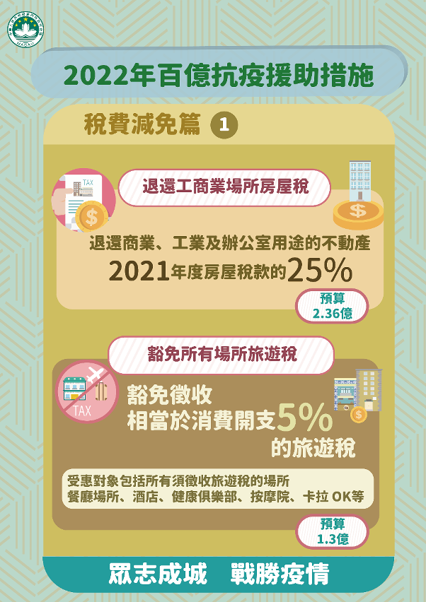 2022年百億抗疫援助措施_稅費減免篇1