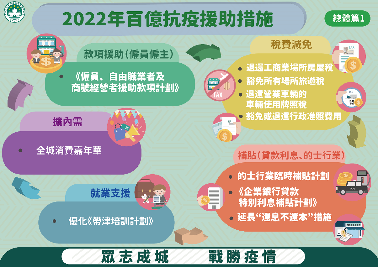 2022年百億抗疫援助措施_總體篇1