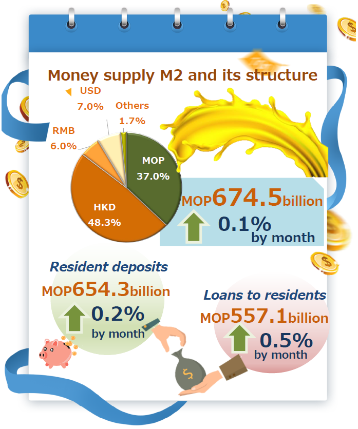 Monetary and financial statistics – May 2022