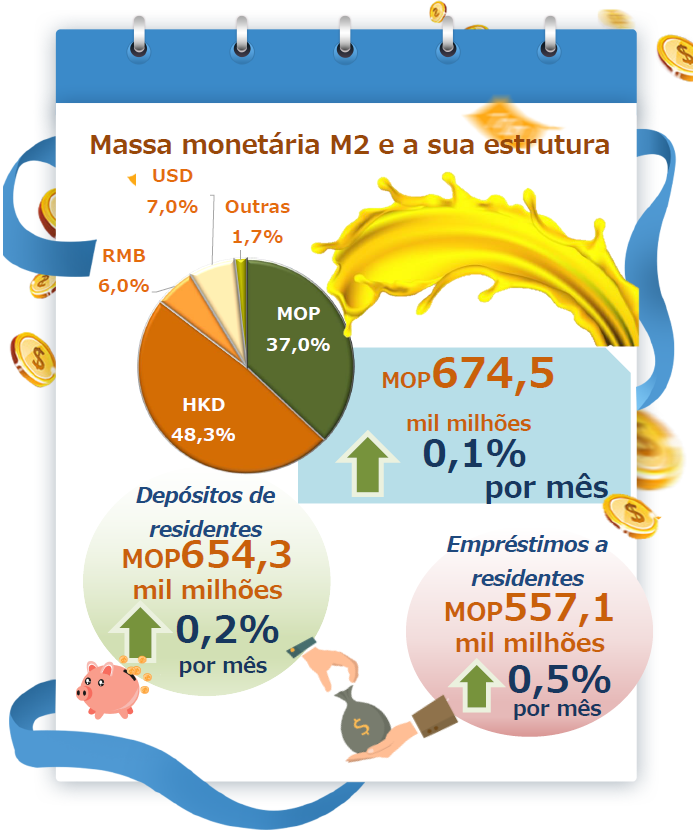 Estatísticas monetárias e financeiras – Maio 2022