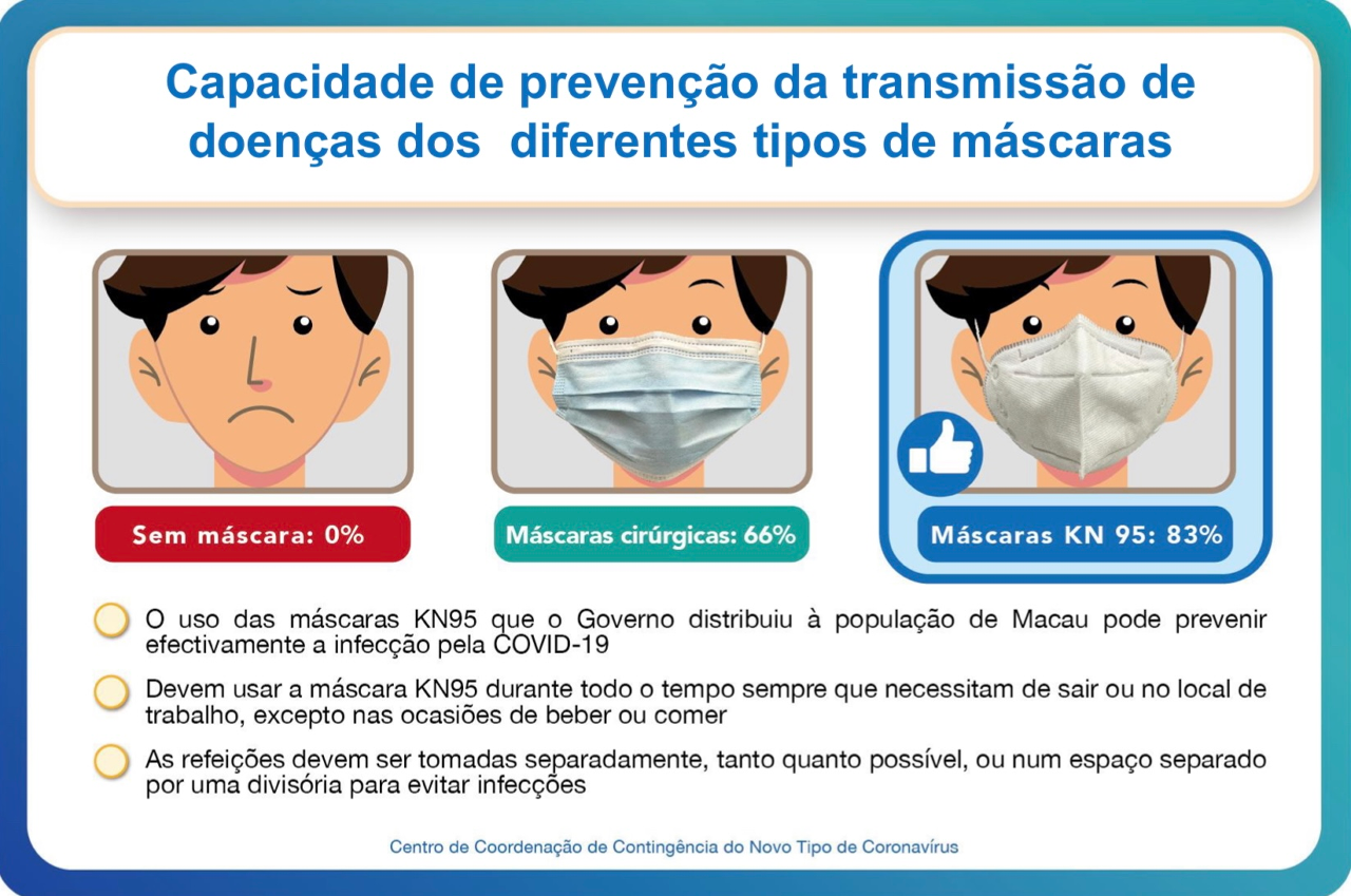 Capacidade de prevenção da transmissão de doenças dos diferentes tipos de máscaras 