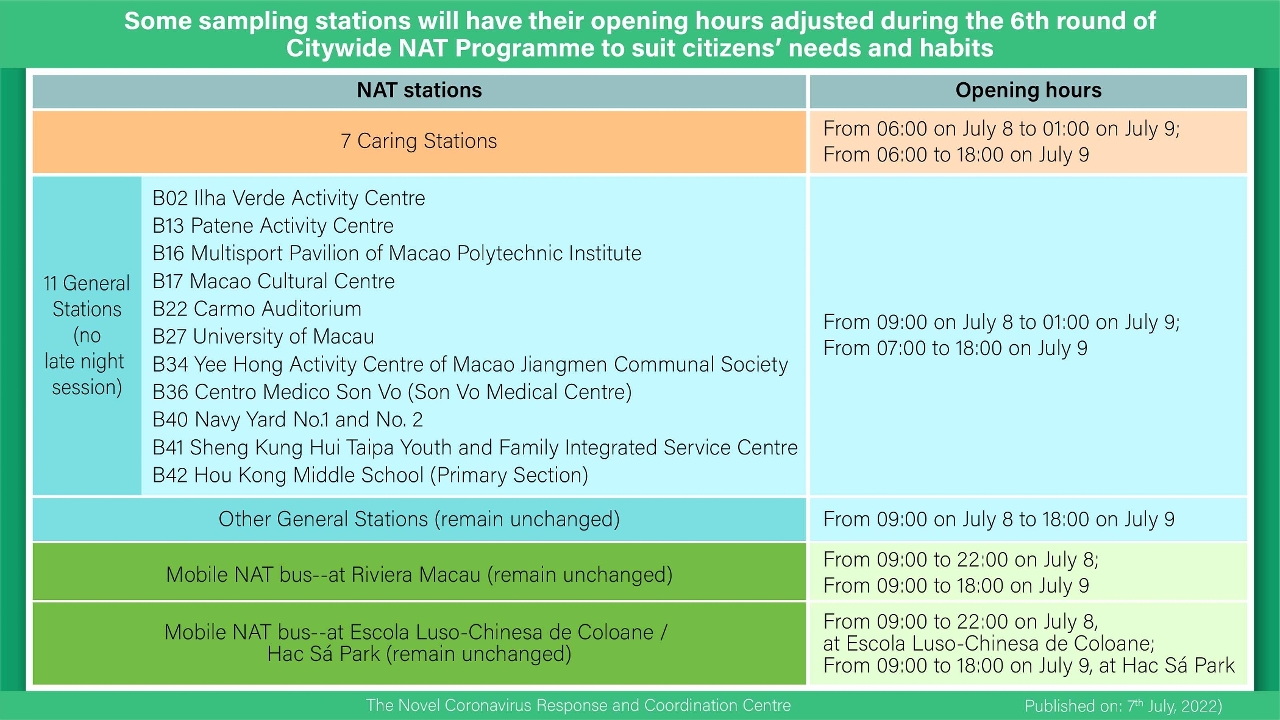 Some sampling stations will have their opening hours adjusted during the 6th round of Citywide NAT Programme to suit citizens' needs and habits