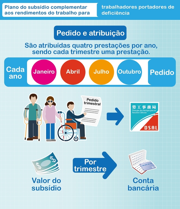 Aceitam-se pedidos para o “Plano do subsídio complementar aos rendimentos do trabalho para trabalhadores portadores de deficiência” do 2º trimestre de 2022