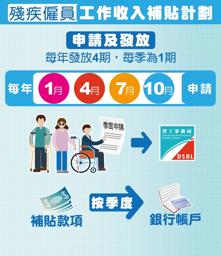 2022年第二季度《殘疾僱員工作收入補貼計劃》已接受申請