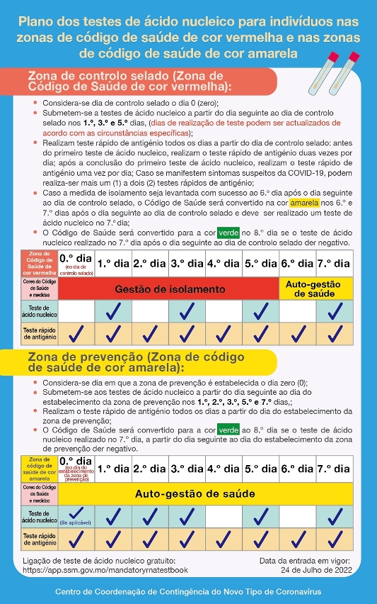 plano dos testes de ácido nucleico para indivíduos nas zonas de código  de saúde de cor vermelha e nas de código de saúde de cor amarela