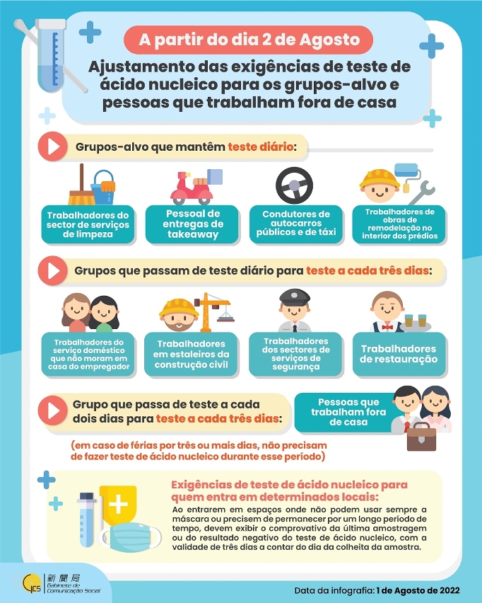 (Infografia) Ajustamento das exigências de teste de ácido nucleico para os grupos-alvo e  pessoas que trabalham fora de casa