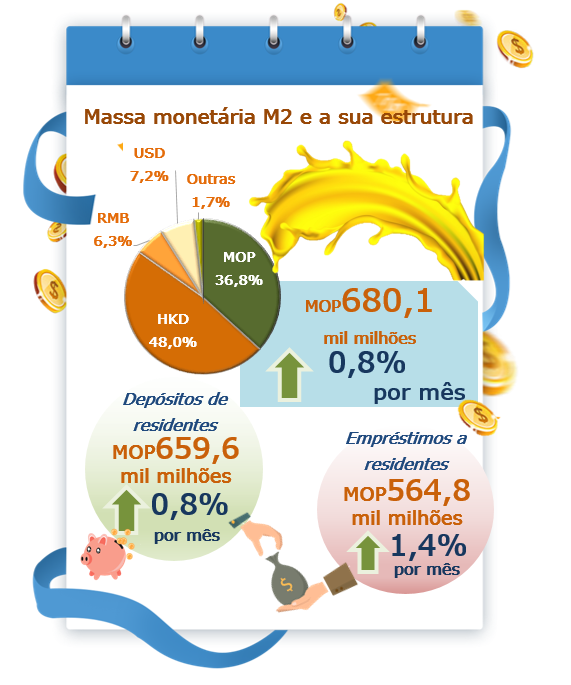 Estatísticas monetárias e financeiras – Junho 2022