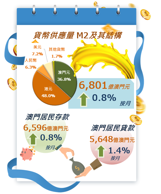 2022年6月份貨幣及金融統計