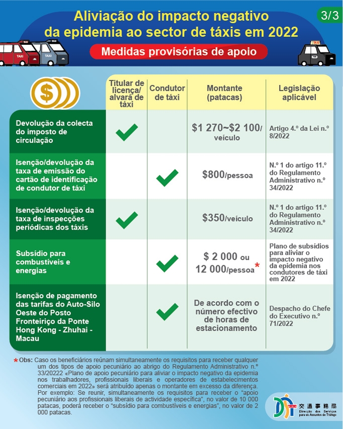 Proposta do «Plano de subsídios para aliviar o impacto negativo da epidemia nos condutores de táxi em 2022» 03