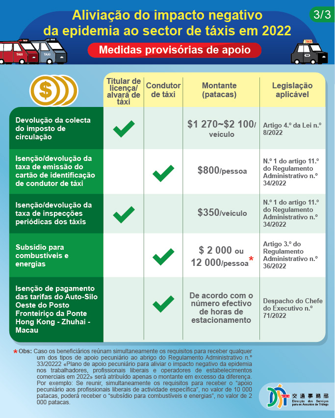 atribuição do subsídio para combustíveis e energias de uma só vez aos condutores de táxi a partir de setembro 03