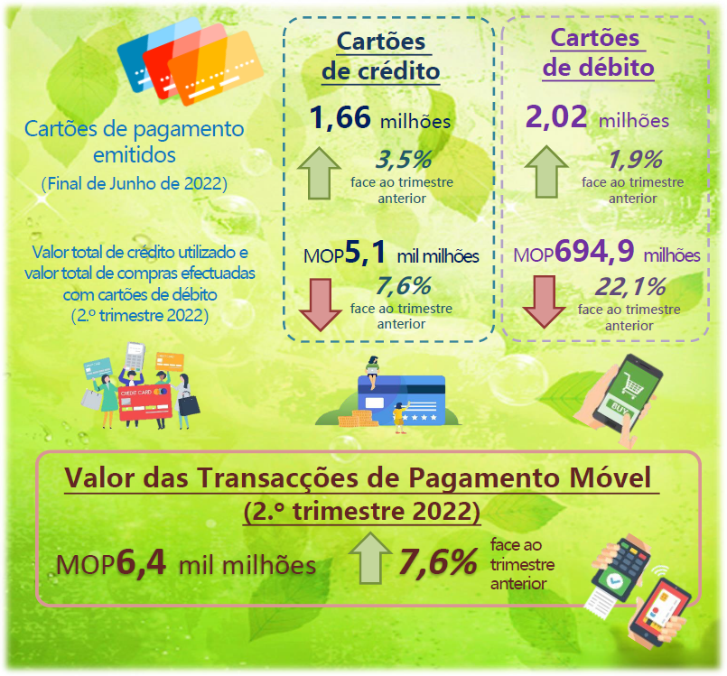 Estatísticas Relativas a Cartões de Pagamento e Pagamento Móvel –  2.º Trimestre 2022