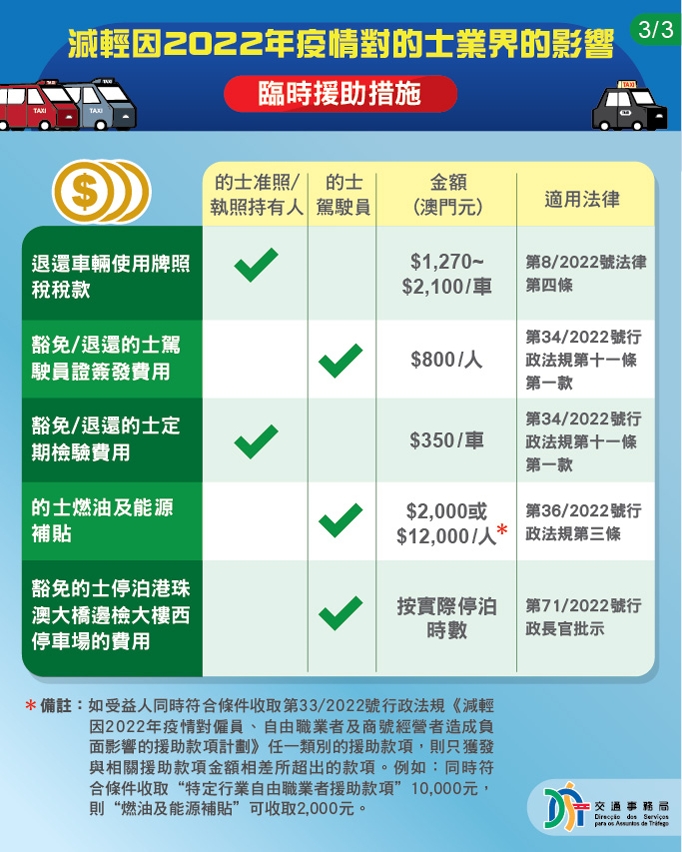 的士駕駛員一次性燃油及能源補貼9月起發放 03