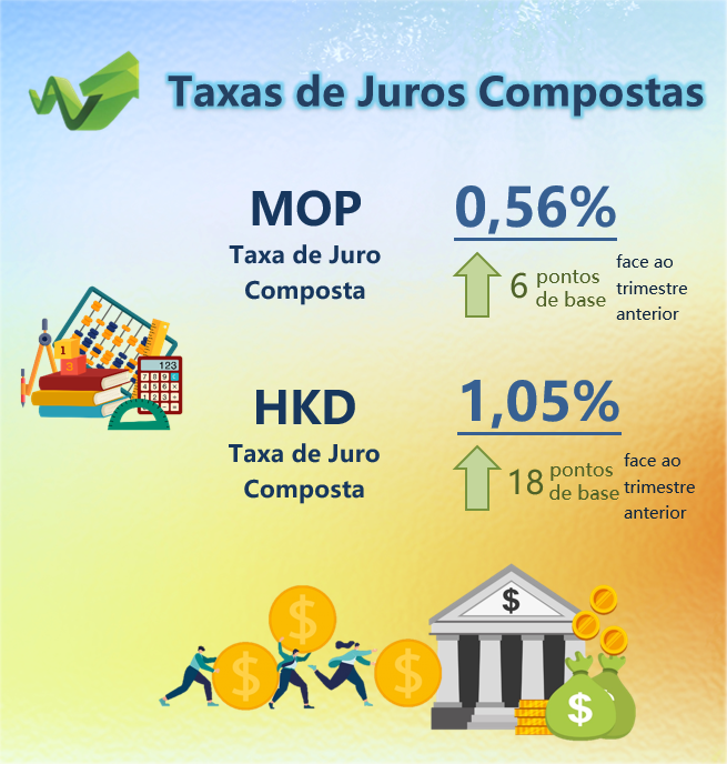 Taxas de juros compostas de Macau – 2.º Trimestre 2022