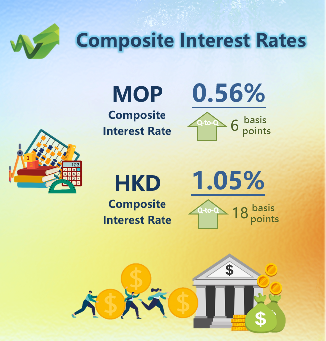 Macao’s composite interest rates – 2nd Quarter 2022