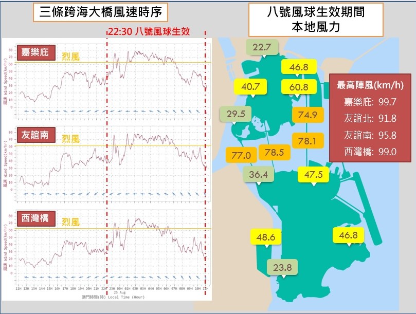 圖1: 8月24-25日八號風球期間本地風力變化