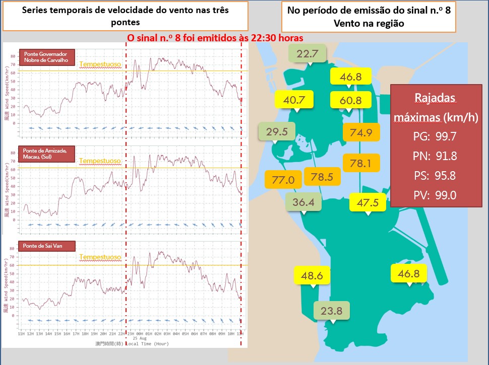 Figura 1: Variações da intensidade do vento na região durante a emissão do sinal n.º 8, em 24 - 25 de Agosto