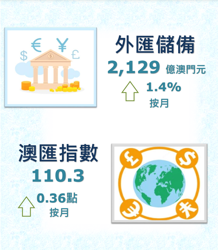 2022年8月外匯儲備數字及澳匯指數