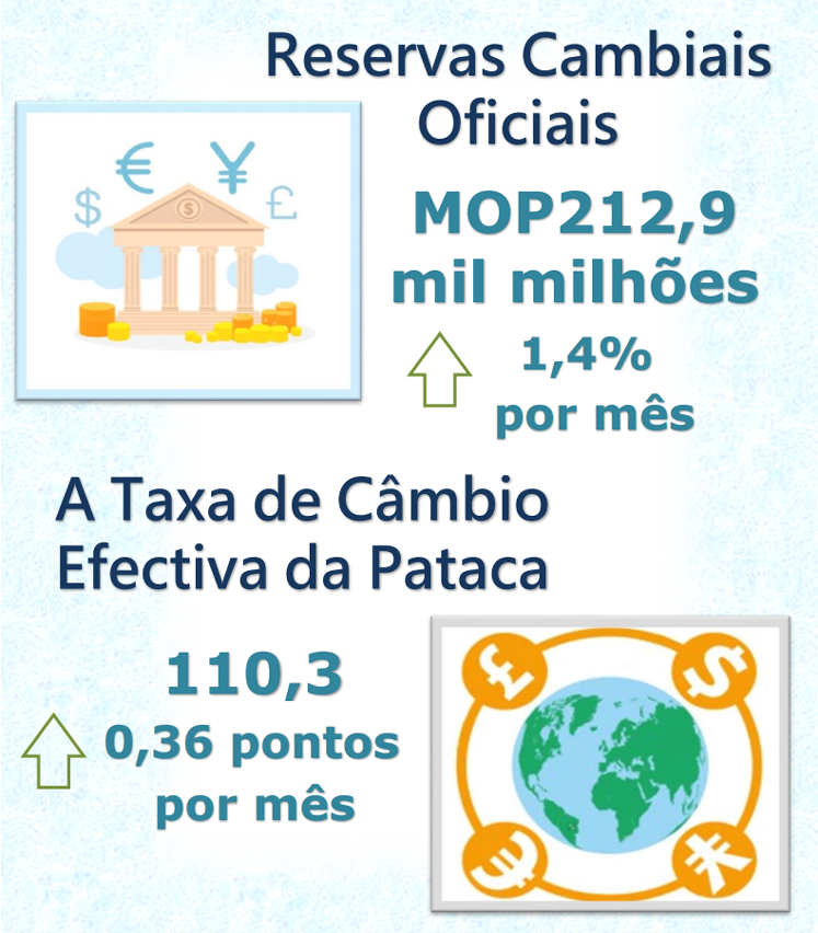 Reservas cambiais oficiais e taxa de câmbio efectiva da pataca –  Agosto de 2022