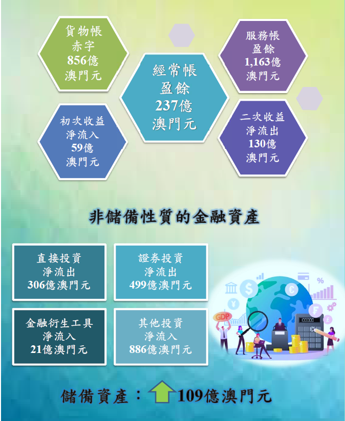 公佈澳門特別行政區國際收支平衡表