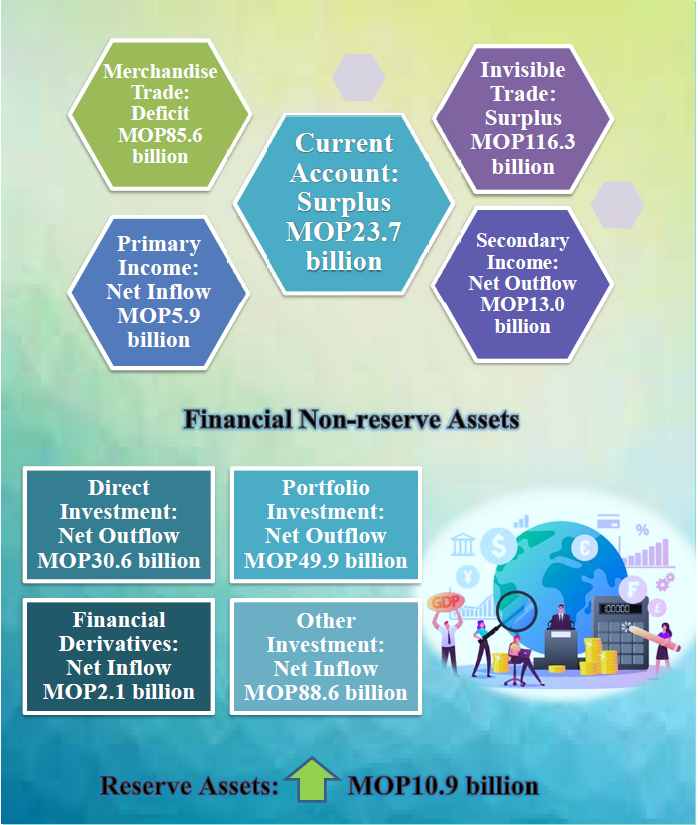 Release of Macao SAR Balance of Payments