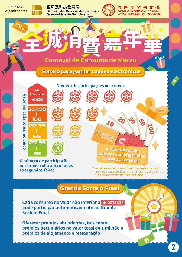 Infografia 2 do “Carnaval de Consumo de Macau 2022”