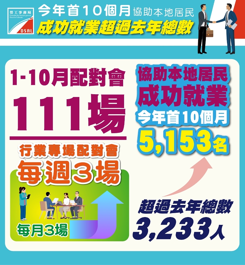 勞工局今年首10個月助逾5千名本地居民獲聘