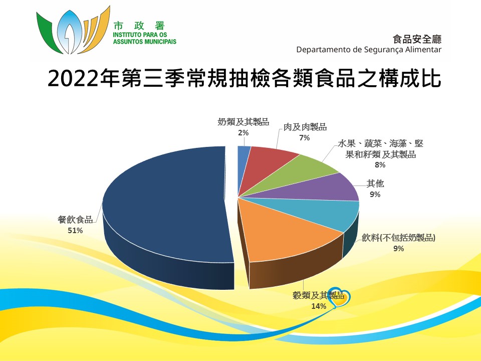 2022年第三季常規抽檢食品構成比