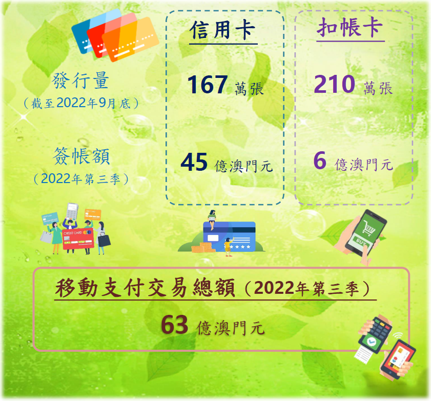 2022年第三季支付卡和移動支付統計